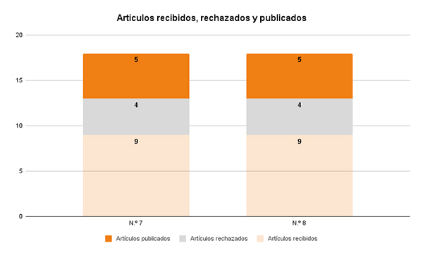 Gráfico de barras. Número de artículos recibidos, rechazados y publicado