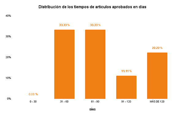 Gráfico de barras. Distribución de los tiempos de artículos aprobados en días