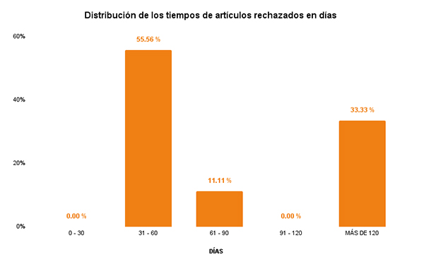 Gráfico de barras. Distribución de los tiempos de artículos rechazados en días