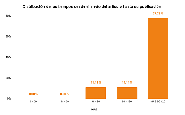 Distribución de los tiempos desde el envío del artículo hasta su publicación