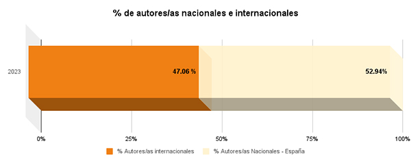 Escala de porcentaje de autores/as nacionales e internacionales