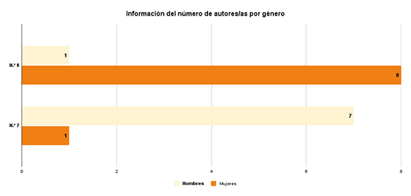 Gráfico de barras de información del número de autores/as por género