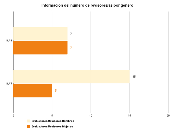 Gráfico de barras de información del número de revisores/as por género