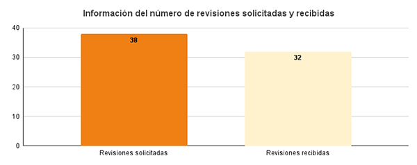 Gráfico de barras del número de revisiones solicitas y recibidas