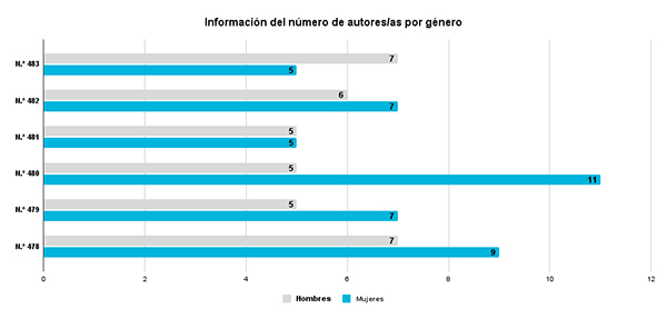 Escala de porcentaje de autores/as nacionales e internacionales