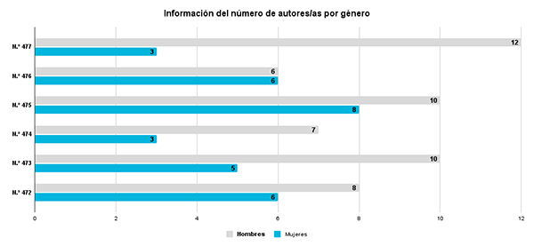 Escala de porcentaje de autores/as nacionales e internacionales