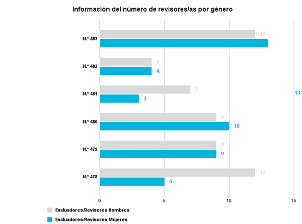 Escala de porcentaje de autores/as nacionales e internacionales