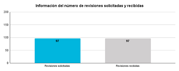 Escala de porcentaje de autores/as nacionales e internacionales