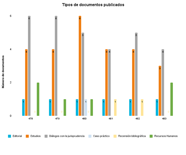 Escala de porcentaje de autores/as nacionales e internacionales