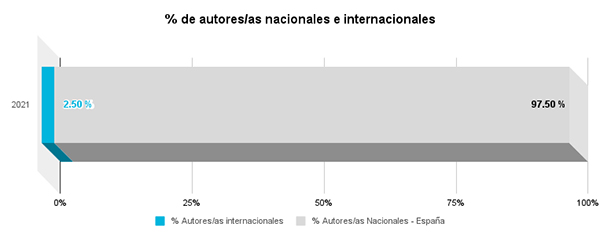 Escala de porcentaje de autores/as nacionales e internacionales