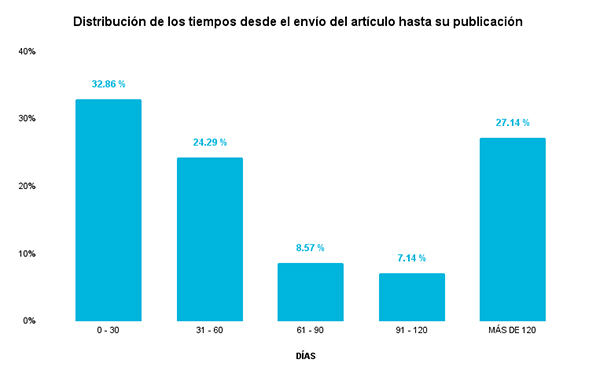 Distribución de los tiempos desde el envío del artículo hasta su publicación