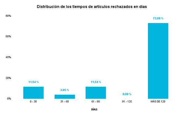 Gráfico de barras. Distribución de los tiempos de artículos rechazados en días