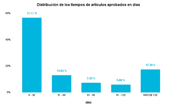 Gráfico de barras. Distribución de los tiempos de artículos aprobados en días