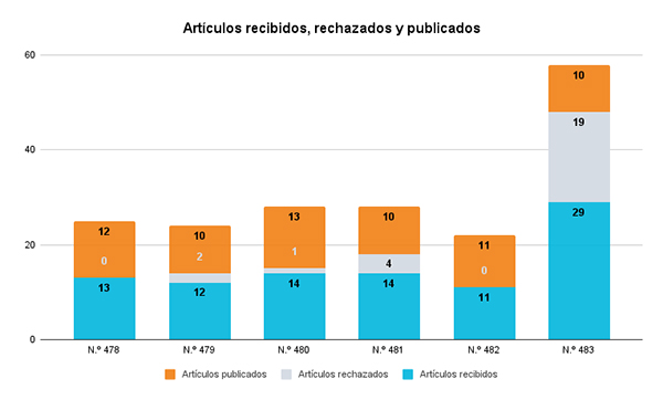 Gráfico de barras. Número de artículos recibidos, rechazados y publicado