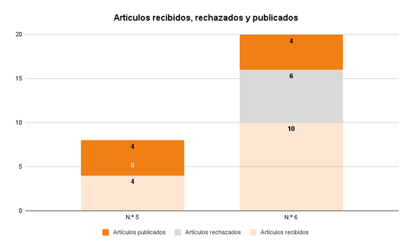Gráfico de barras. Número de artículos recibidos, rechazados y publicado