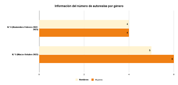 Gráfico de barras de información del número de autores/as por género