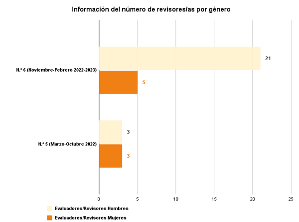 Gráfico de barras de información del número de revisores/as por género