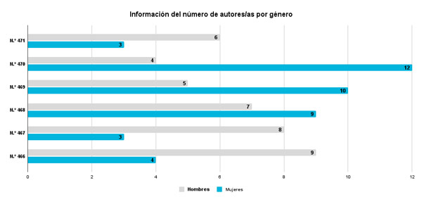 Gráfico de barras de información del número de autores/as por género